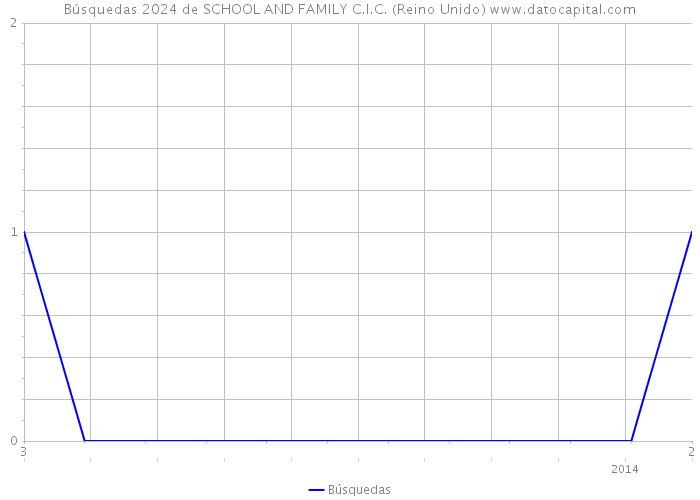 Búsquedas 2024 de SCHOOL AND FAMILY C.I.C. (Reino Unido) 