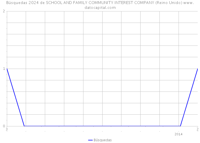 Búsquedas 2024 de SCHOOL AND FAMILY COMMUNITY INTEREST COMPANY (Reino Unido) 