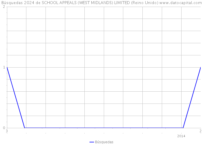 Búsquedas 2024 de SCHOOL APPEALS (WEST MIDLANDS) LIMITED (Reino Unido) 