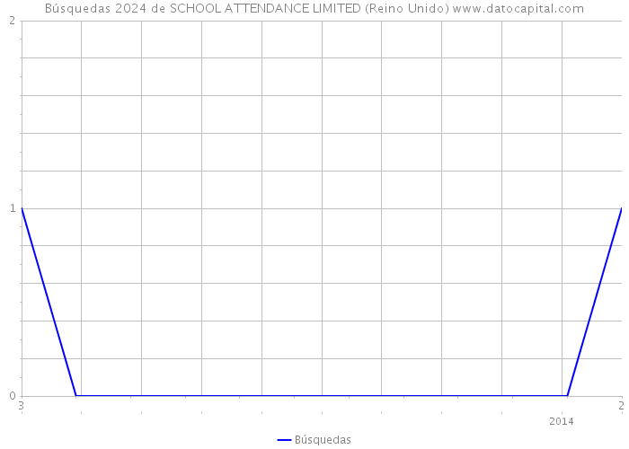 Búsquedas 2024 de SCHOOL ATTENDANCE LIMITED (Reino Unido) 