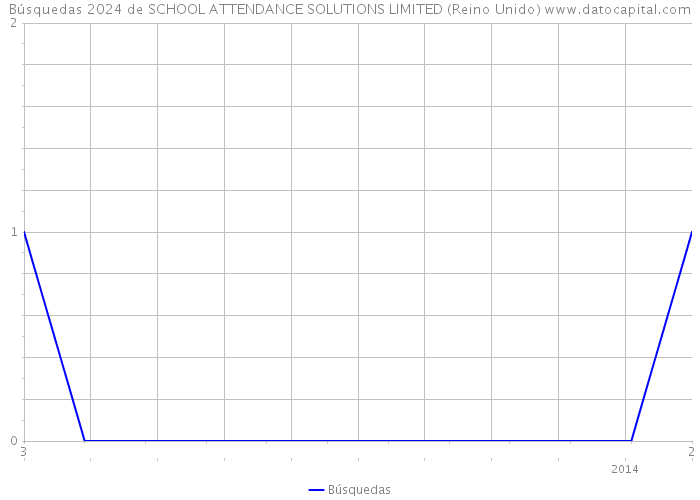 Búsquedas 2024 de SCHOOL ATTENDANCE SOLUTIONS LIMITED (Reino Unido) 