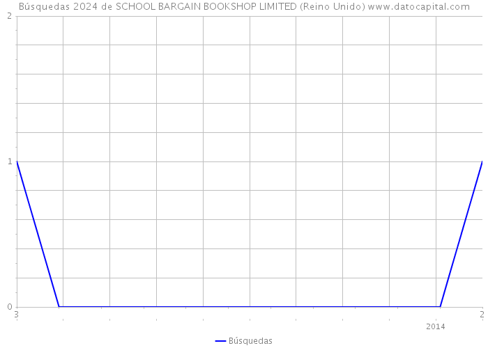 Búsquedas 2024 de SCHOOL BARGAIN BOOKSHOP LIMITED (Reino Unido) 