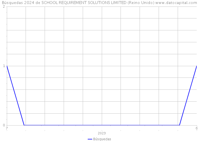 Búsquedas 2024 de SCHOOL REQUIREMENT SOLUTIONS LIMITED (Reino Unido) 