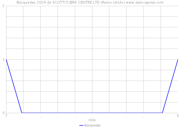 Búsquedas 2024 de SCOTTI'S JERK CENTRE LTD (Reino Unido) 