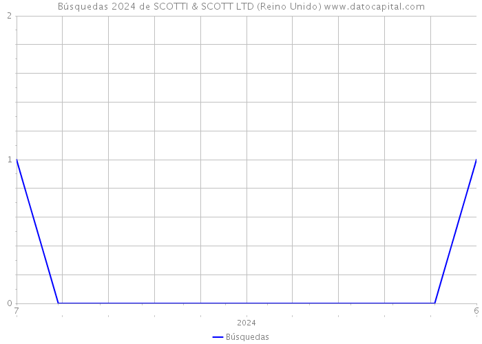 Búsquedas 2024 de SCOTTI & SCOTT LTD (Reino Unido) 