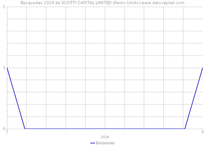 Búsquedas 2024 de SCOTTI CAPITAL LIMITED (Reino Unido) 