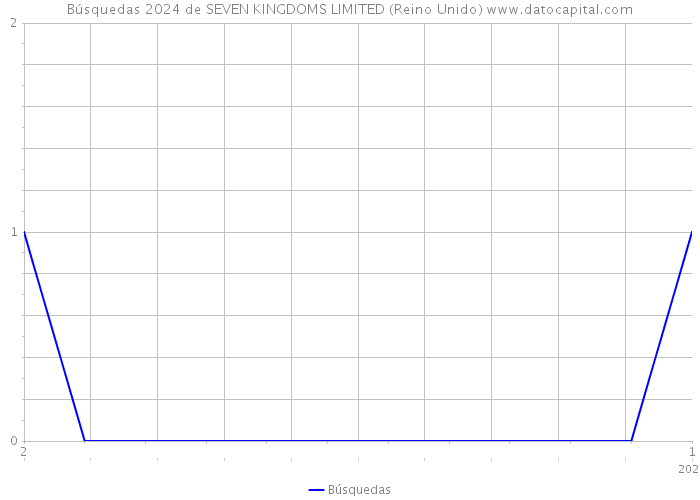 Búsquedas 2024 de SEVEN KINGDOMS LIMITED (Reino Unido) 