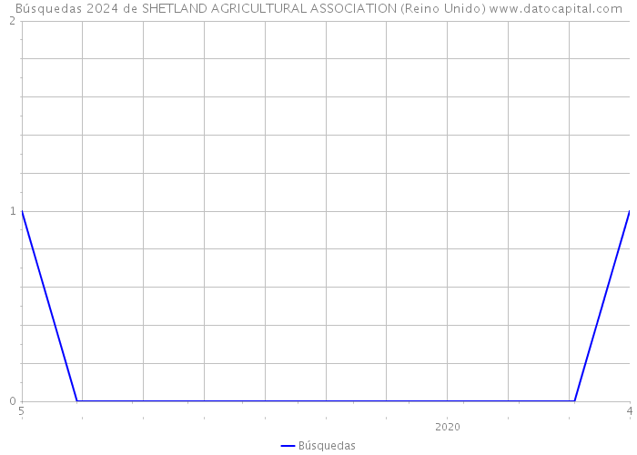 Búsquedas 2024 de SHETLAND AGRICULTURAL ASSOCIATION (Reino Unido) 