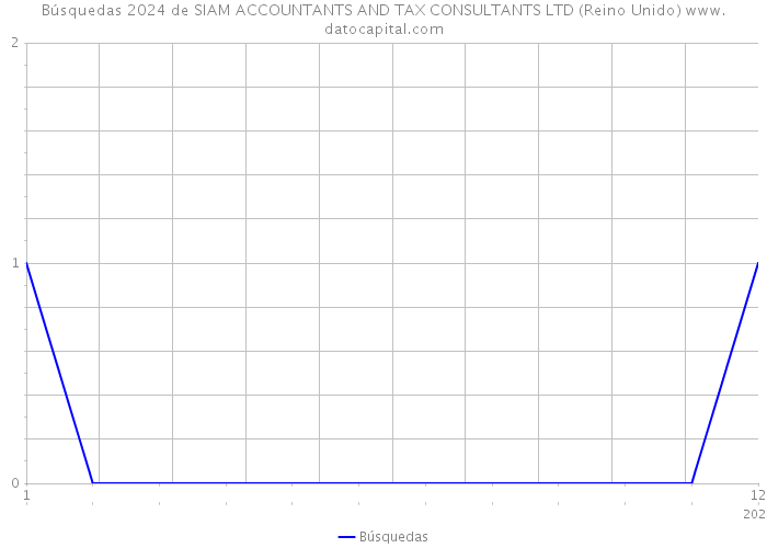 Búsquedas 2024 de SIAM ACCOUNTANTS AND TAX CONSULTANTS LTD (Reino Unido) 