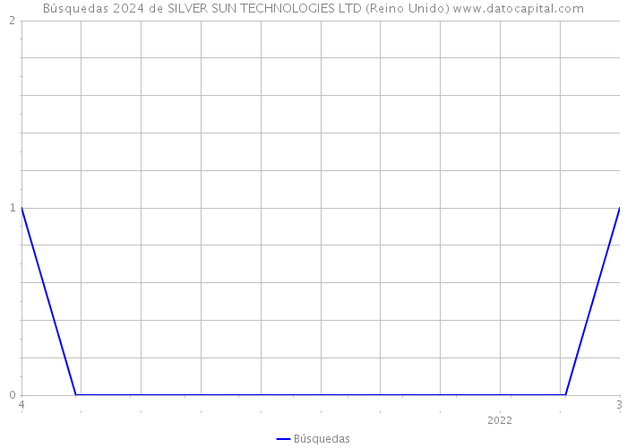 Búsquedas 2024 de SILVER SUN TECHNOLOGIES LTD (Reino Unido) 