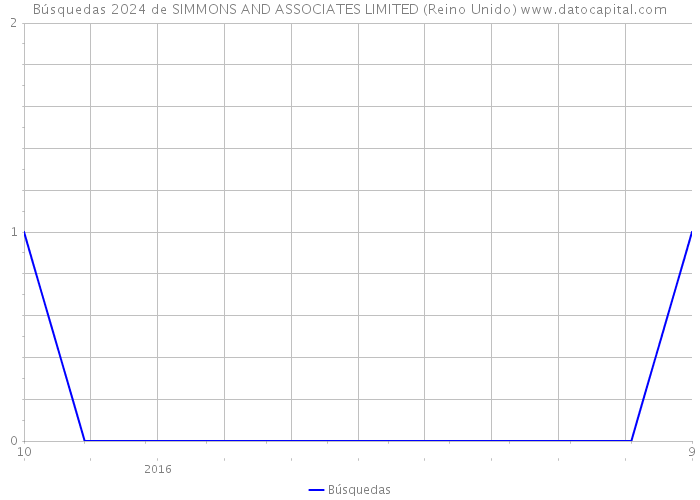 Búsquedas 2024 de SIMMONS AND ASSOCIATES LIMITED (Reino Unido) 