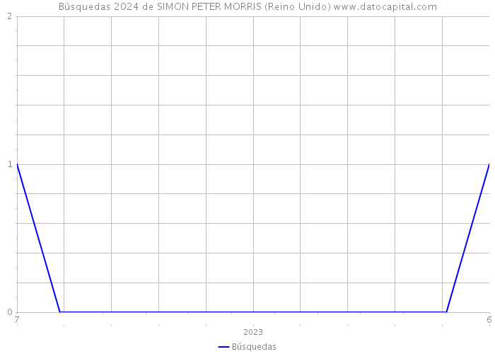Búsquedas 2024 de SIMON PETER MORRIS (Reino Unido) 