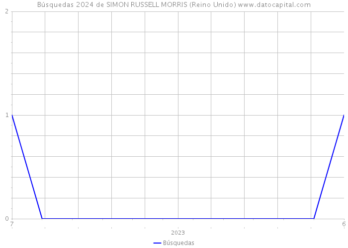 Búsquedas 2024 de SIMON RUSSELL MORRIS (Reino Unido) 