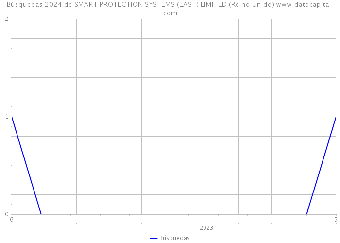 Búsquedas 2024 de SMART PROTECTION SYSTEMS (EAST) LIMITED (Reino Unido) 