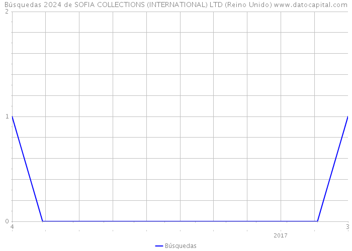 Búsquedas 2024 de SOFIA COLLECTIONS (INTERNATIONAL) LTD (Reino Unido) 