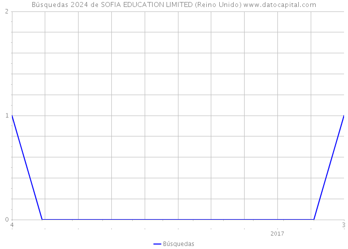 Búsquedas 2024 de SOFIA EDUCATION LIMITED (Reino Unido) 
