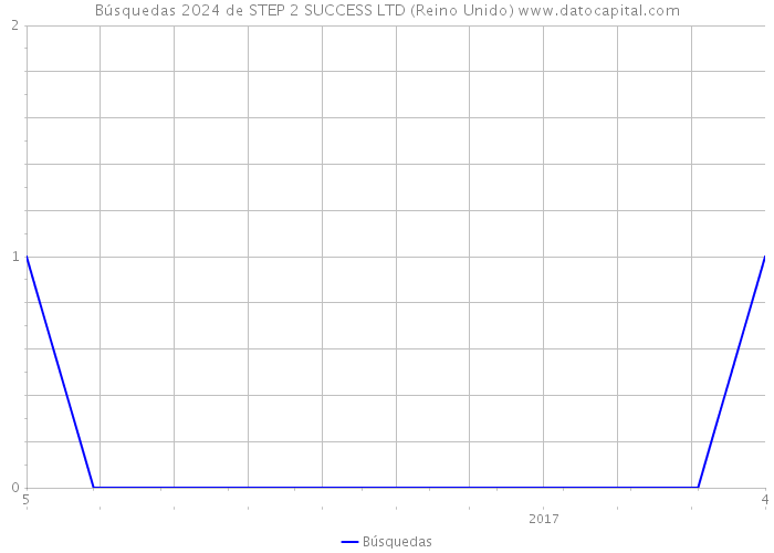 Búsquedas 2024 de STEP 2 SUCCESS LTD (Reino Unido) 