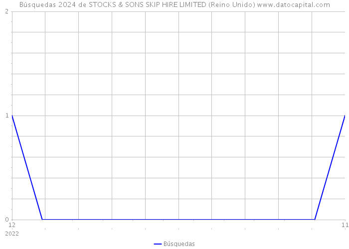 Búsquedas 2024 de STOCKS & SONS SKIP HIRE LIMITED (Reino Unido) 