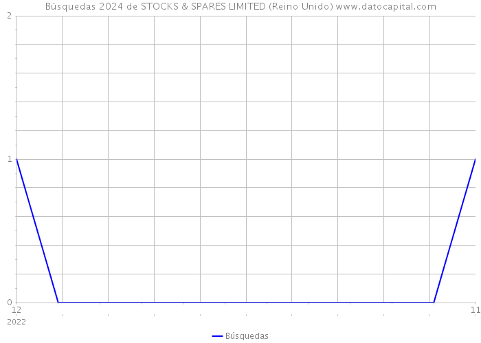 Búsquedas 2024 de STOCKS & SPARES LIMITED (Reino Unido) 