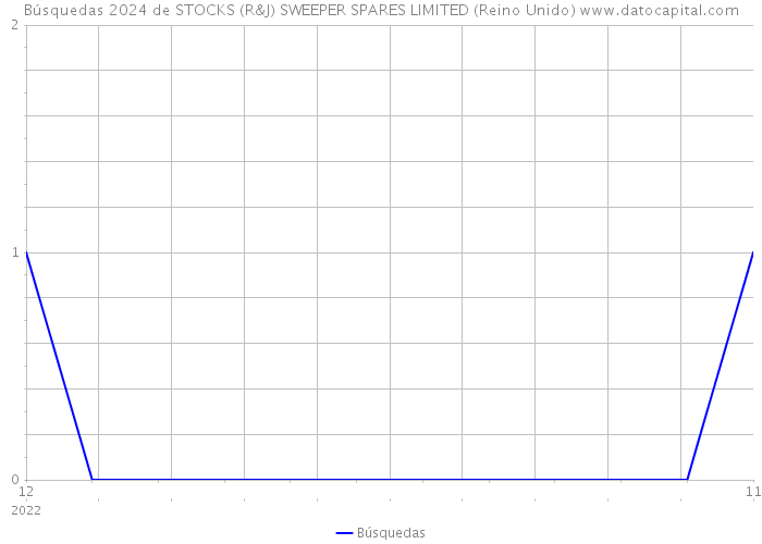 Búsquedas 2024 de STOCKS (R&J) SWEEPER SPARES LIMITED (Reino Unido) 