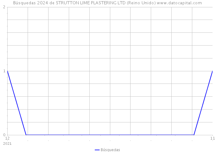 Búsquedas 2024 de STRUTTON LIME PLASTERING LTD (Reino Unido) 