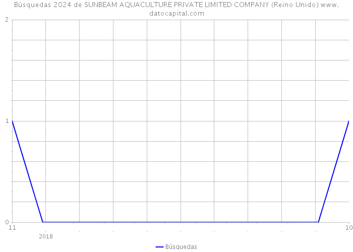 Búsquedas 2024 de SUNBEAM AQUACULTURE PRIVATE LIMITED COMPANY (Reino Unido) 