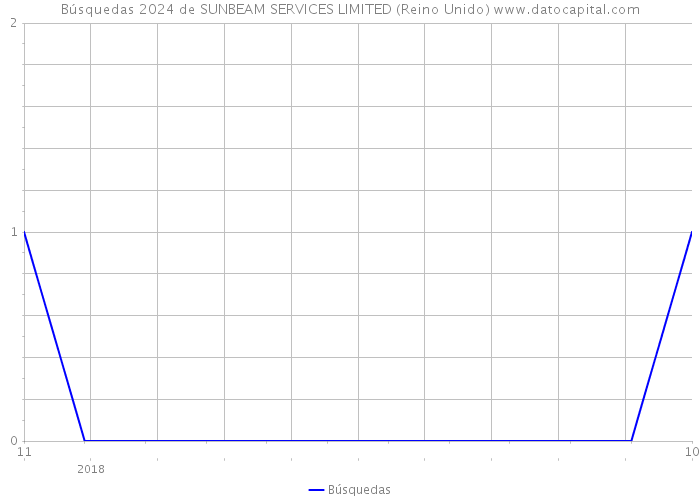 Búsquedas 2024 de SUNBEAM SERVICES LIMITED (Reino Unido) 