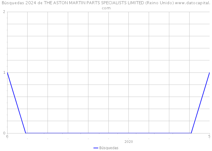 Búsquedas 2024 de THE ASTON MARTIN PARTS SPECIALISTS LIMITED (Reino Unido) 
