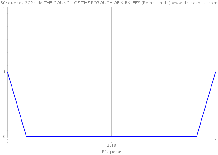 Búsquedas 2024 de THE COUNCIL OF THE BOROUGH OF KIRKLEES (Reino Unido) 