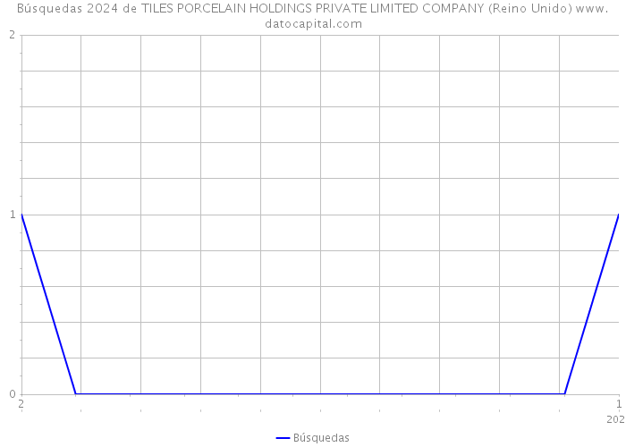 Búsquedas 2024 de TILES PORCELAIN HOLDINGS PRIVATE LIMITED COMPANY (Reino Unido) 