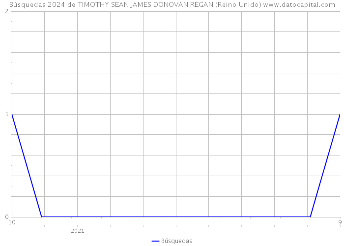 Búsquedas 2024 de TIMOTHY SEAN JAMES DONOVAN REGAN (Reino Unido) 
