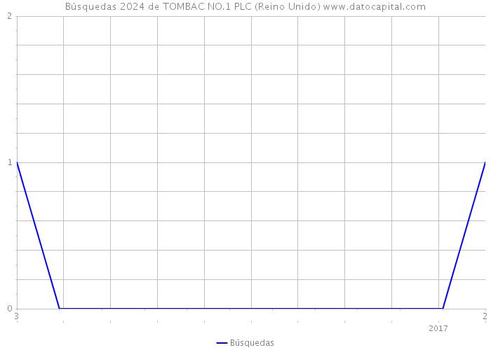 Búsquedas 2024 de TOMBAC NO.1 PLC (Reino Unido) 