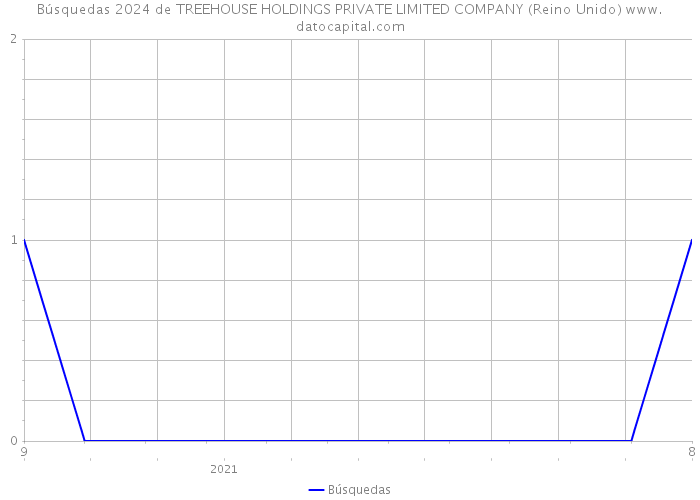 Búsquedas 2024 de TREEHOUSE HOLDINGS PRIVATE LIMITED COMPANY (Reino Unido) 