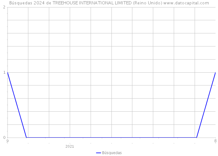 Búsquedas 2024 de TREEHOUSE INTERNATIONAL LIMITED (Reino Unido) 