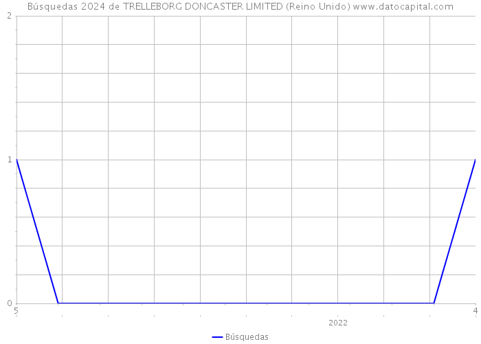 Búsquedas 2024 de TRELLEBORG DONCASTER LIMITED (Reino Unido) 