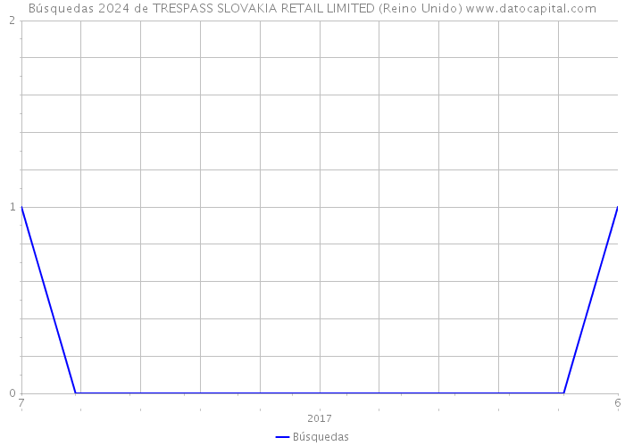 Búsquedas 2024 de TRESPASS SLOVAKIA RETAIL LIMITED (Reino Unido) 