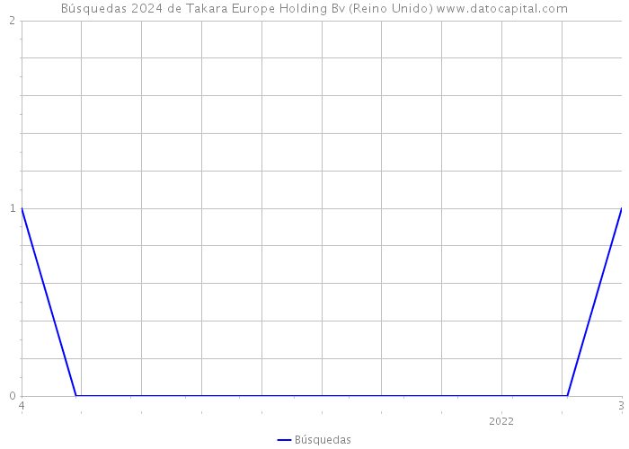 Búsquedas 2024 de Takara Europe Holding Bv (Reino Unido) 