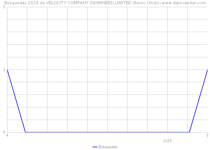 Búsquedas 2024 de VELOCITY COMPANY (NOMINEES) LIMITED (Reino Unido) 
