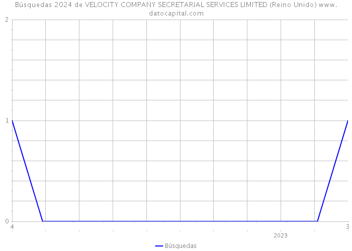 Búsquedas 2024 de VELOCITY COMPANY SECRETARIAL SERVICES LIMITED (Reino Unido) 