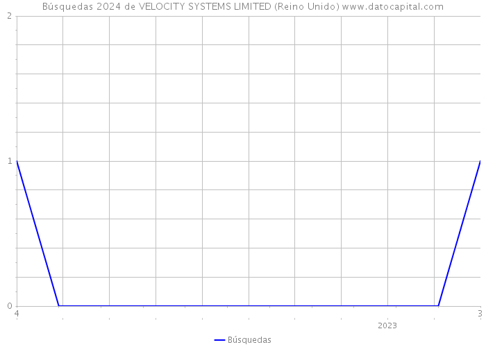 Búsquedas 2024 de VELOCITY SYSTEMS LIMITED (Reino Unido) 