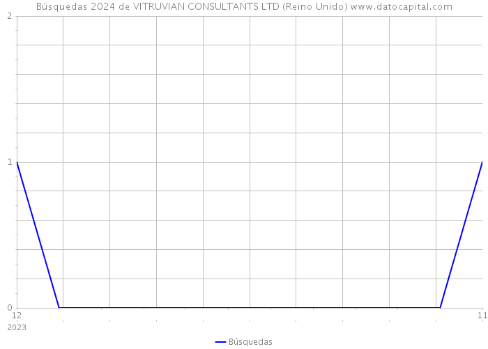 Búsquedas 2024 de VITRUVIAN CONSULTANTS LTD (Reino Unido) 