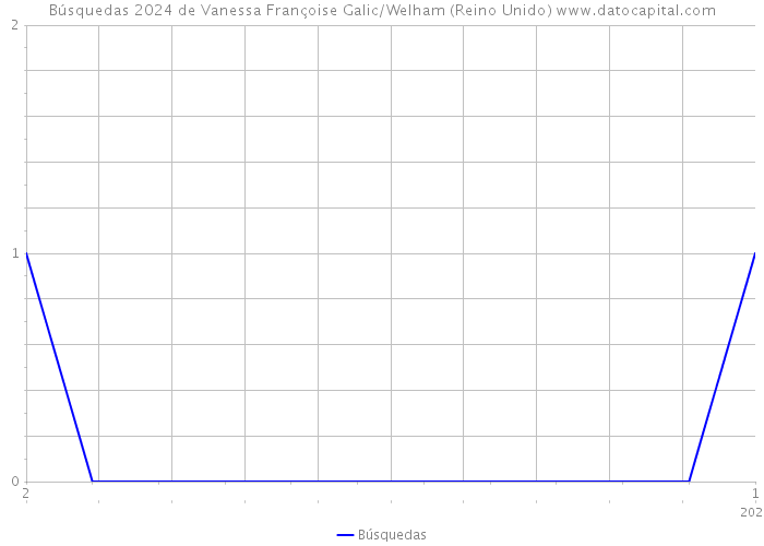 Búsquedas 2024 de Vanessa Françoise Galic/Welham (Reino Unido) 