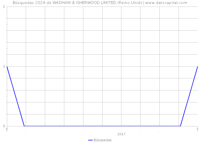 Búsquedas 2024 de WADHAM & ISHERWOOD LIMITED (Reino Unido) 
