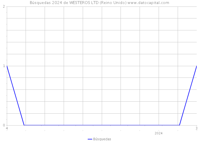 Búsquedas 2024 de WESTEROS LTD (Reino Unido) 