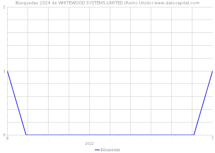 Búsquedas 2024 de WHITEWOOD SYSTEMS LIMITED (Reino Unido) 