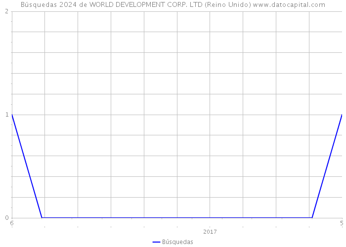 Búsquedas 2024 de WORLD DEVELOPMENT CORP. LTD (Reino Unido) 