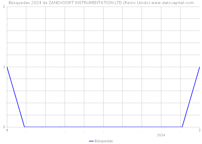 Búsquedas 2024 de ZANDVOORT INSTRUMENTATION LTD (Reino Unido) 