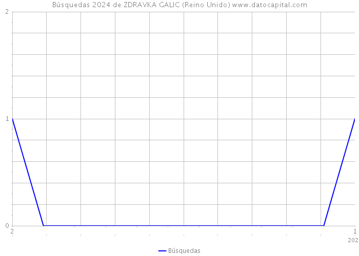 Búsquedas 2024 de ZDRAVKA GALIC (Reino Unido) 