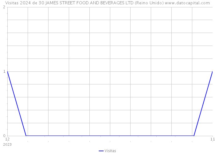Visitas 2024 de 30 JAMES STREET FOOD AND BEVERAGES LTD (Reino Unido) 