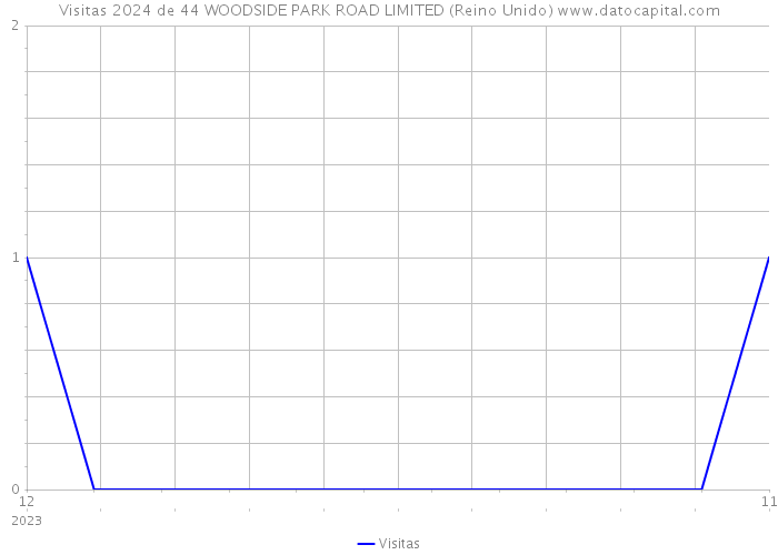 Visitas 2024 de 44 WOODSIDE PARK ROAD LIMITED (Reino Unido) 